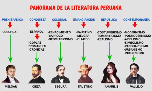 Literatura Peruana: Etapas de la literatura peruana