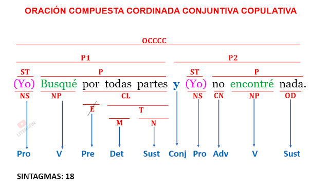 Oración coordinada conjuntiva 