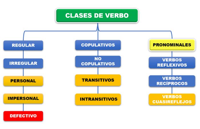 Clases de verbo