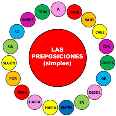 la preposición