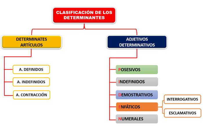 Los determinates