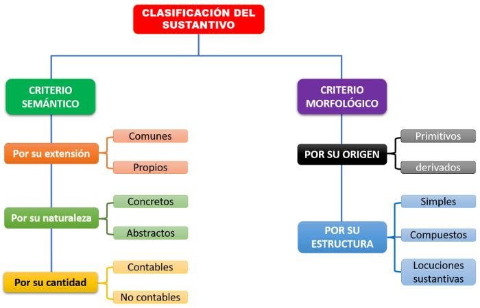 el sustantivo