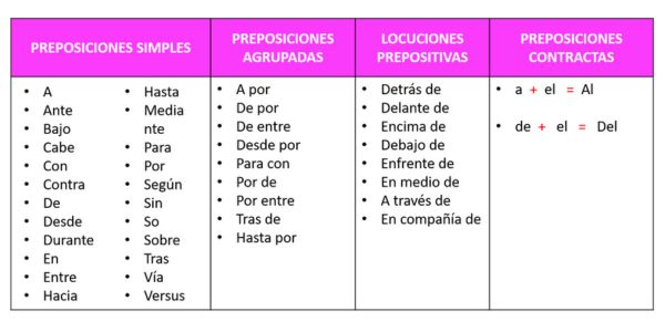 tipos de preposiciones