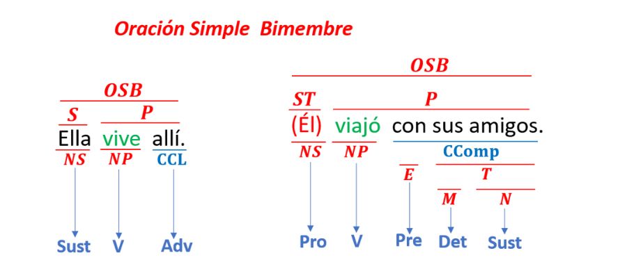 complemento circunstancial