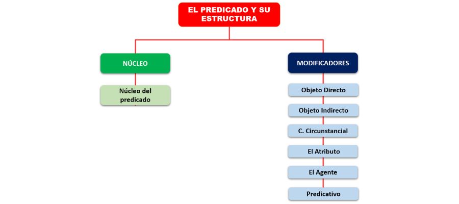 el predicado y sus modificadores