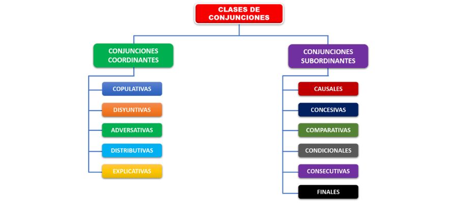 las conjunciones