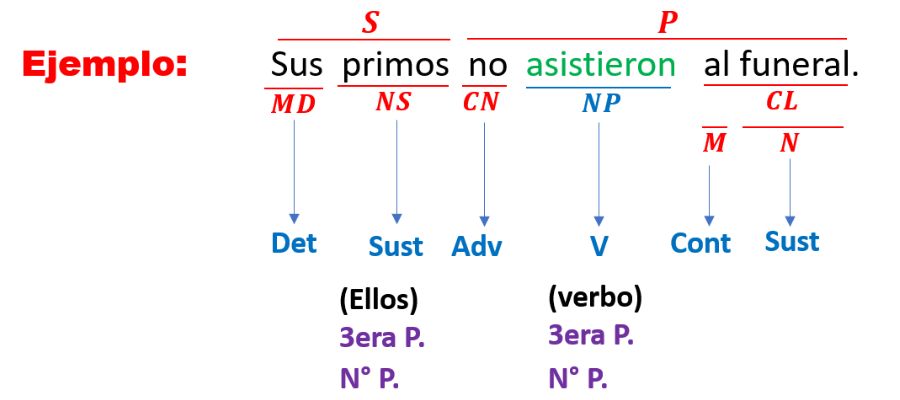 núcleo del predicado