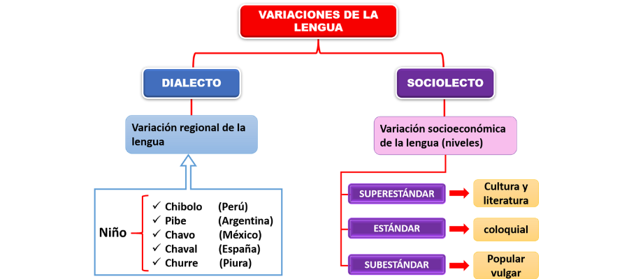 variaciones lingüísticas 