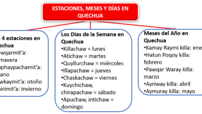 Estaciones, Meses y Días en Quechua