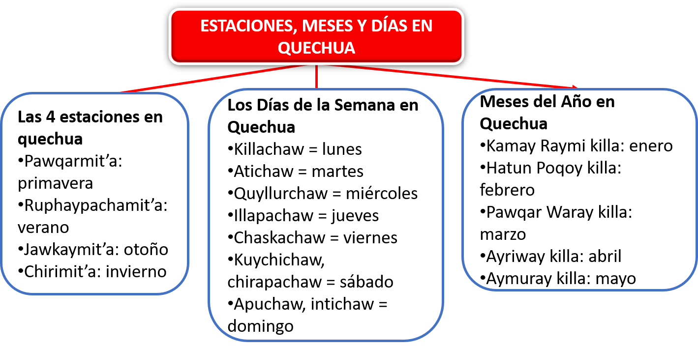 Estaciones, Meses y Días en Quechua