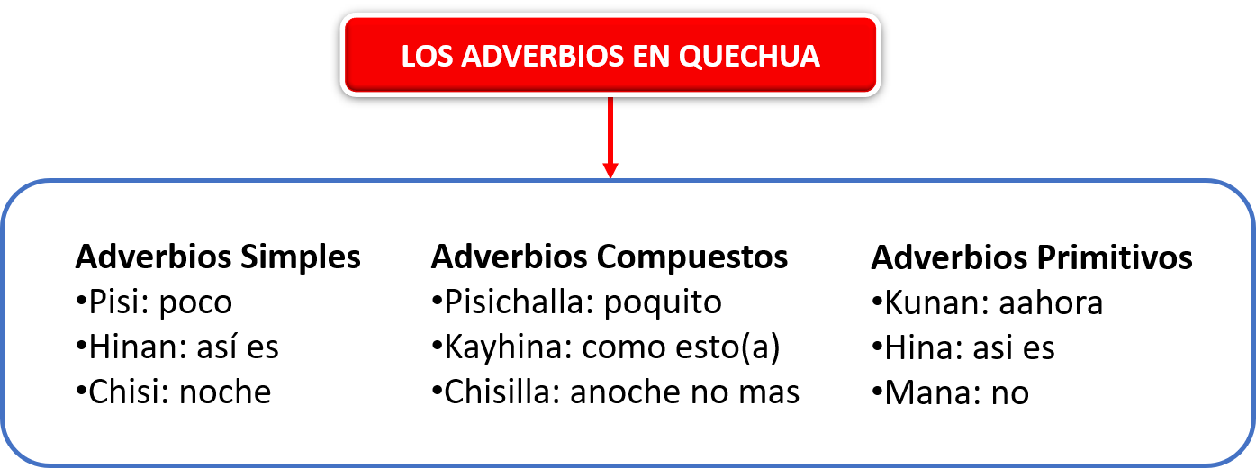 adverbios en quechua