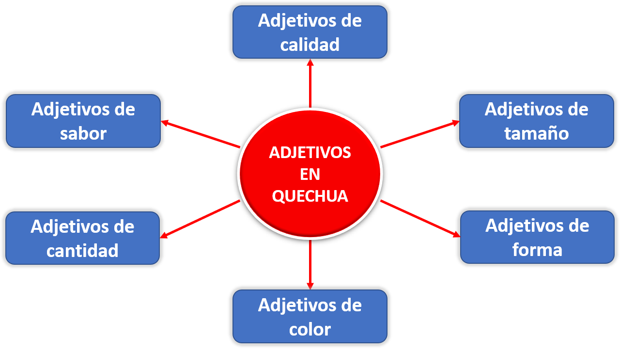 los adjetivos en quechua