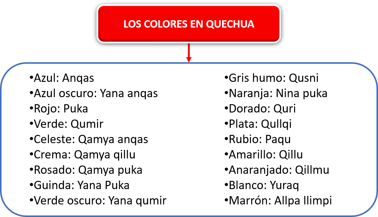 los colores en quechua