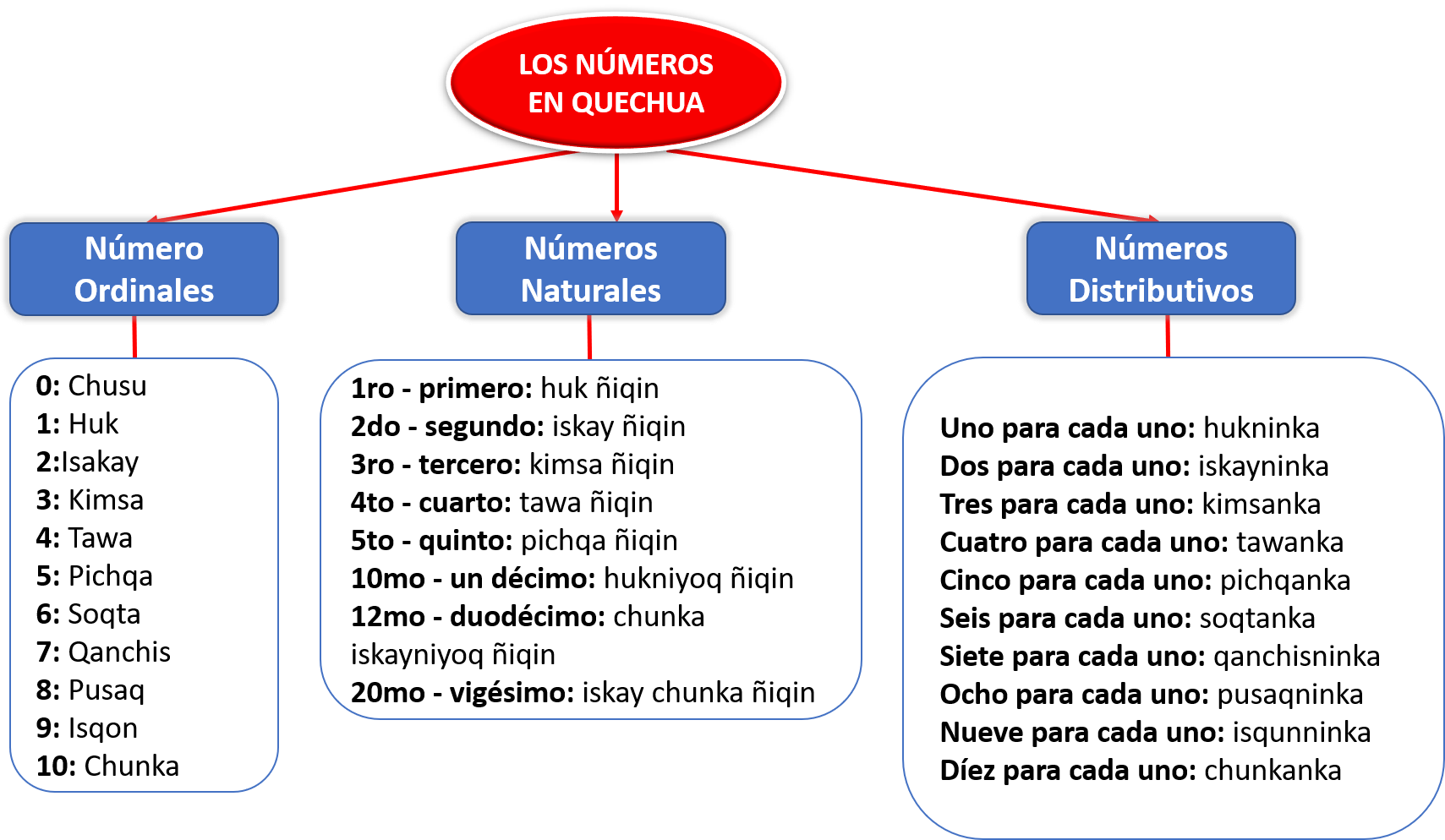 los numeros en quechua