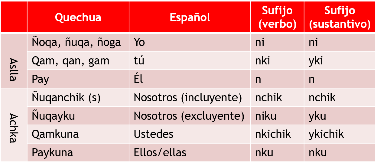 pronombres en quechua